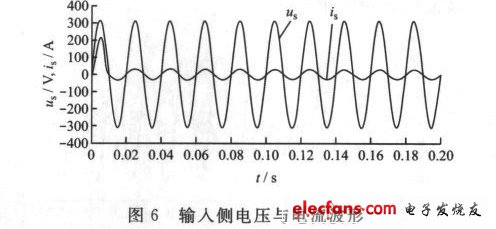 圖6 輸入側(cè)電壓與電流波形