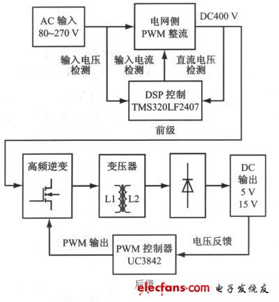 圖1 采用PWM 整流技術的高功率因數開關電源結構