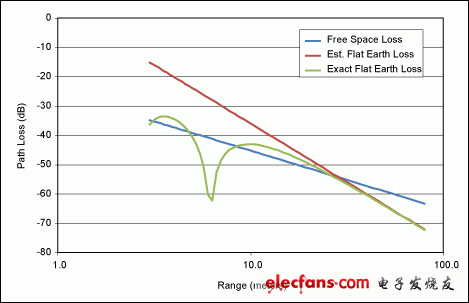 圖6. 家庭自動(dòng)化控制鏈路中，平坦地面損耗與傳輸距離的關(guān)系
