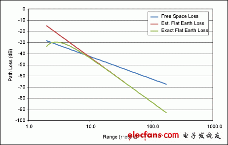 圖3. RKE控制鏈路中，平坦地面損耗與傳輸距離的關(guān)系