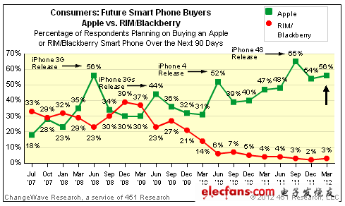 被調(diào)查者中仍有56%稱其計劃購買iPhone 4S