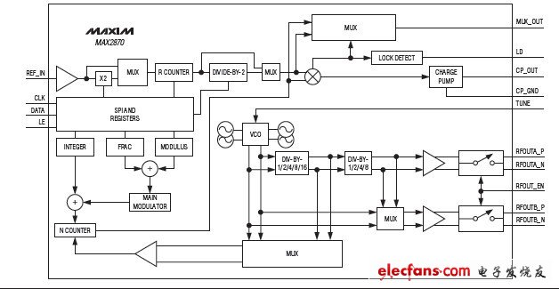 MAX2870 Fractional_Integer-N Synthesizer_VCO