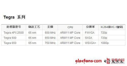 首款四核 nVIDIA處理器詳解與機(jī)型介紹 