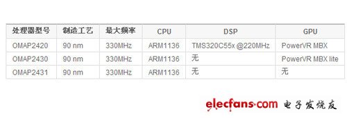 RAZR與I9100G成功背后 德州儀器的秘密 