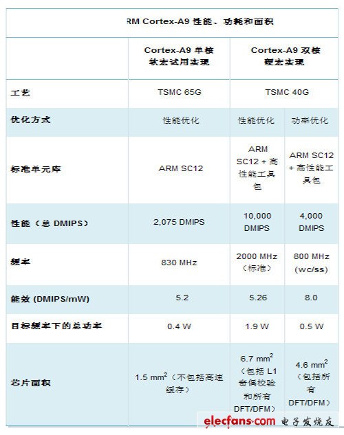 從ARM9到A15 手機處理器架構進化歷程 