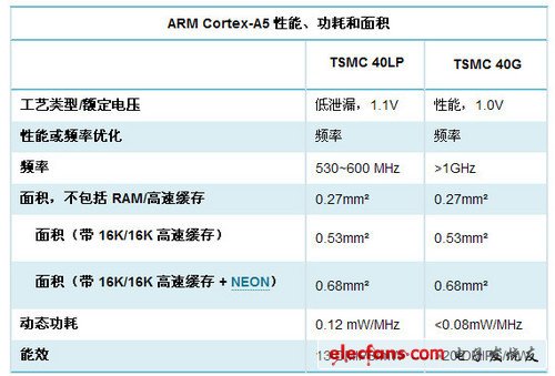 從ARM9到A15 手機(jī)處理器架構(gòu)進(jìn)化歷程 