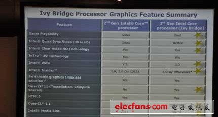  Ivy Bridge處理器的顯卡特性