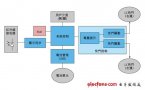 采用SoC實現(xiàn)高性價比3D眼鏡設(shè)計方案