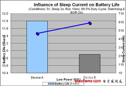 圖1：MCU睡眠電流與電池壽命之間的關聯。