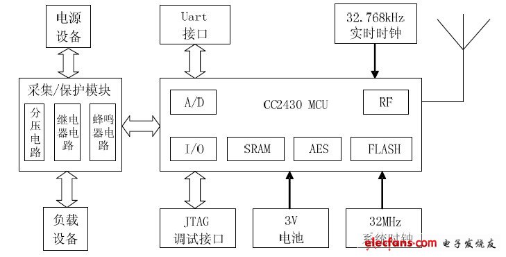 圖2 終端節點的硬件結構框