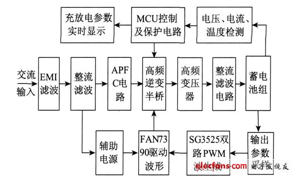 圖1 智能充電系統總體結構框圖