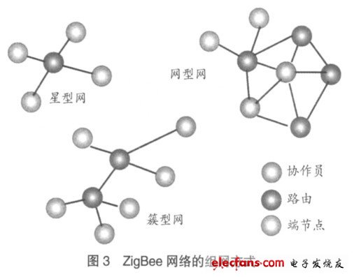 圖3 ZigBee網(wǎng)絡(luò)的組網(wǎng)方式