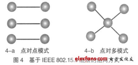 圖4 基于IEEE 802.15.4 底層的組網(wǎng)方式