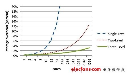 　　藍色線所代表的單階層平行目錄緩存，在處理器核心擴充到超過32顆的時候會發生無法接受儲存的現象，但具備分級目錄的雙層（紅色線）與三層（綠色線）緩存則能擴充支持到512顆核心，而且僅須增加2~4%的儲存空間