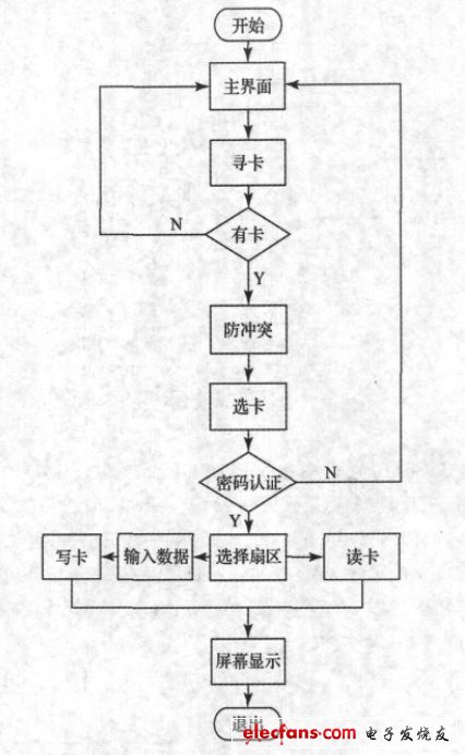 圖3 QT應用程序流程