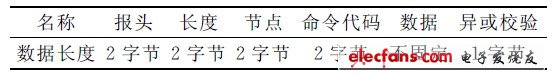 表1 ISO-14443通信協議的報文數據格式