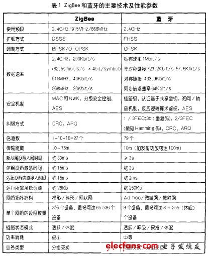 為更直觀地比較ZigBee和藍牙，下面將兩種技術的主要技術及性能參數列表