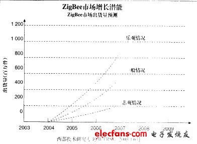 ZigBee市場預測