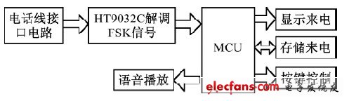 圖1 系統組成框圖