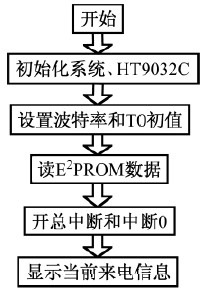 圖5 主程序流程圖