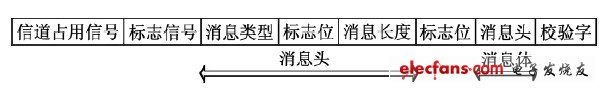 圖4 單數據消息格式組成圖