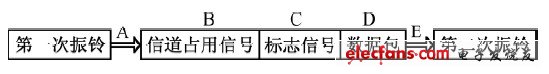 圖3 主叫識別信息數據傳送時序