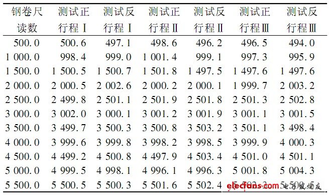 表1 3 次正反行程實驗數據表