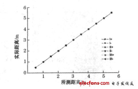 圖6 三次正反行程實驗數據圖