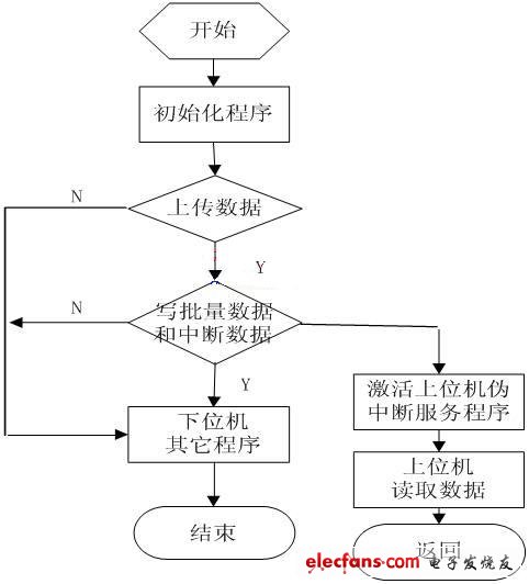 上傳數據流程圖