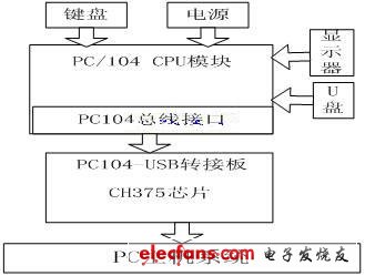 系統硬件結構圖