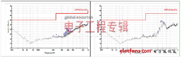 圖5:輻射性EMI測(cè)量結(jié)果；CISPR22 B等級(jí)3m.