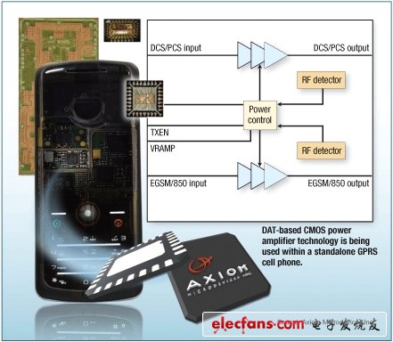 圖1：基于DAT的CMOS功放技術被應用于獨立型GPRS手機中。