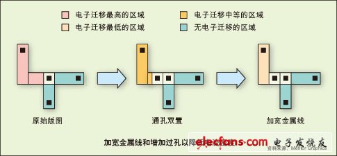 圖1：加寬金屬線和增加過孔以降低電流密度。