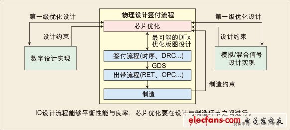 圖：IC設計流程能夠平衡性能與良率，芯片優化要在設計與制造環節之間進行。