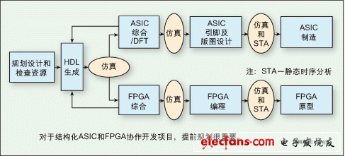 圖：對(duì)于結(jié)構(gòu)化ASIC和FPGA協(xié)作開(kāi)發(fā)項(xiàng)目，提前規(guī)劃很重要。