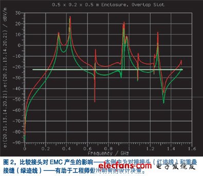 對接接頭產生的輻射與重疊機殼接縫產生的輻射作出評估