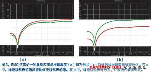 具有圓孔或方孔的不同厚度通風板的屏蔽效果的計算結果