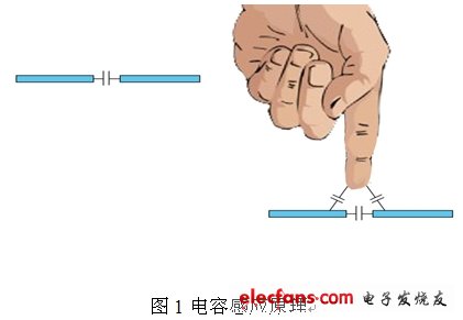 圖1 電容感應原理