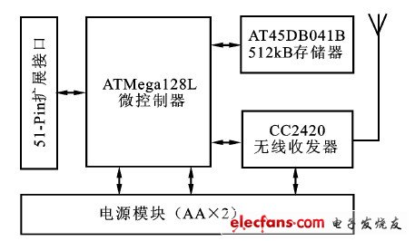 圖2  傳感器節點的硬件結構