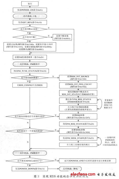 實(shí)現(xiàn)RDS功能的指令發(fā)送流程圖