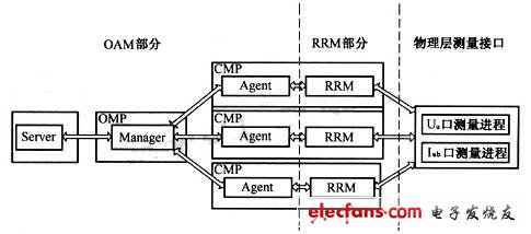 測量采集上報框架結構 