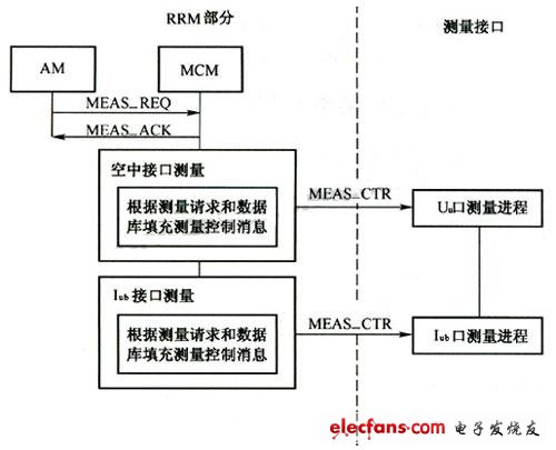 RRM測量發起流程 