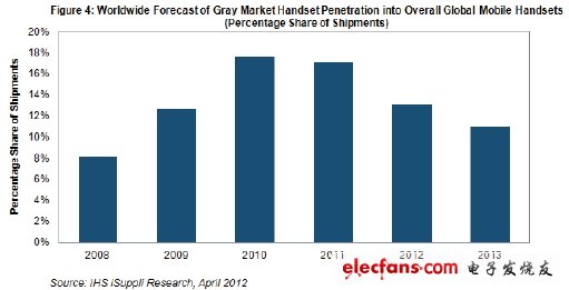 年灰市手機的占有率將會下降