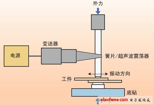 圖1、超聲波焊接裝置的示意圖。