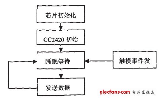 圖5手持端軟件流程