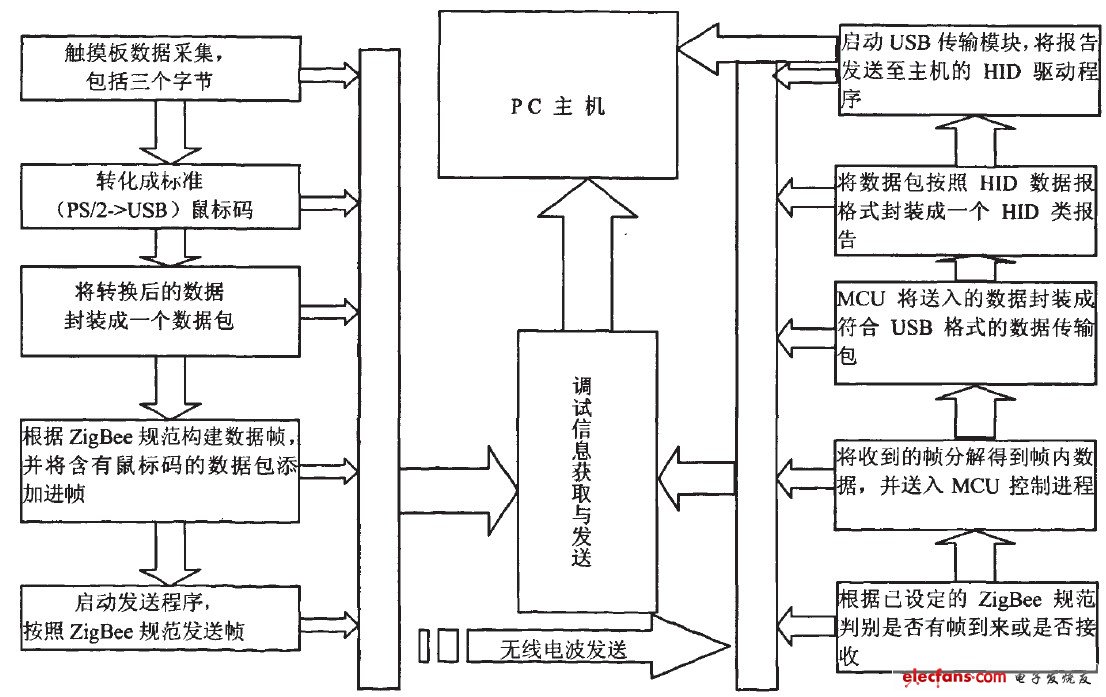 圖4軟件總體框架圖