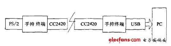 圖1整體構架圖