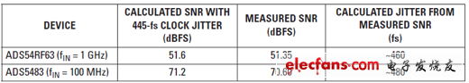 445-fs時鐘抖動的SNR結(jié)果