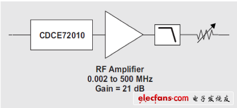 低通濾波器前面添加RF放大器來降低轉(zhuǎn)換速率