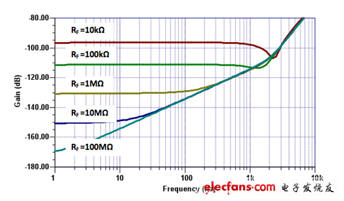 CMRR圖與頻率和RLD增益 (RF) 的關(guān)系